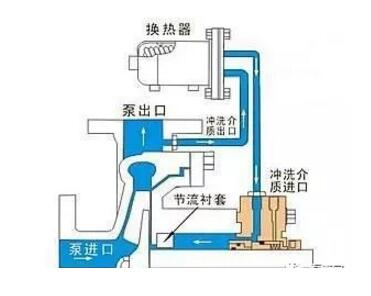 離心泵的自沖洗